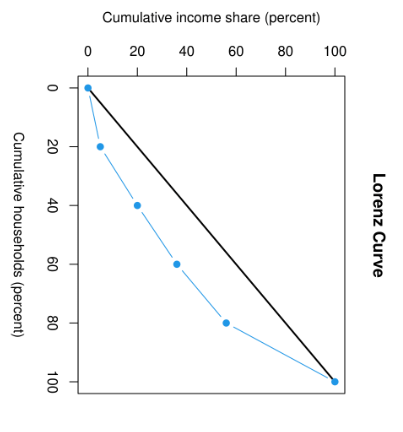 Solved Which Of The Following Lorenz Curves Represents The | Chegg.com