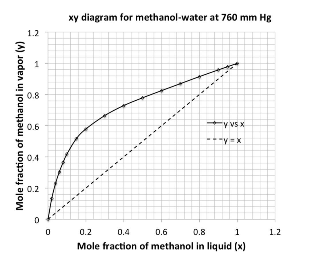 Solved xy diagram for methanolwater at 760 mm Hg Mole