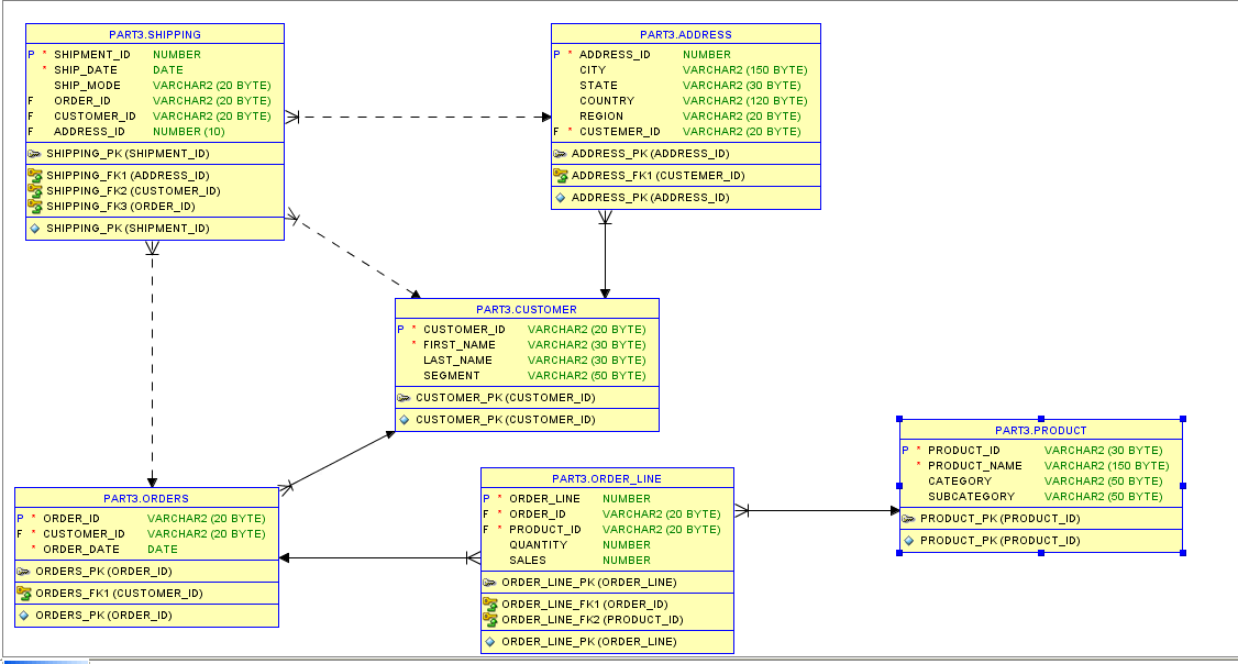 Solved Using the below Relational Design from Oracle SQL | Chegg.com