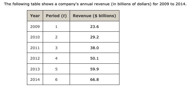 Solved The following table shows a company's annual revenue | Chegg.com