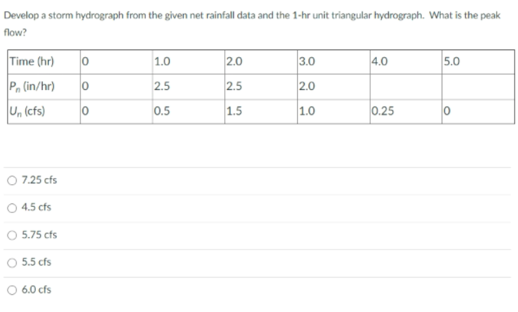 Solved Develop a storm hydrograph from the given net | Chegg.com
