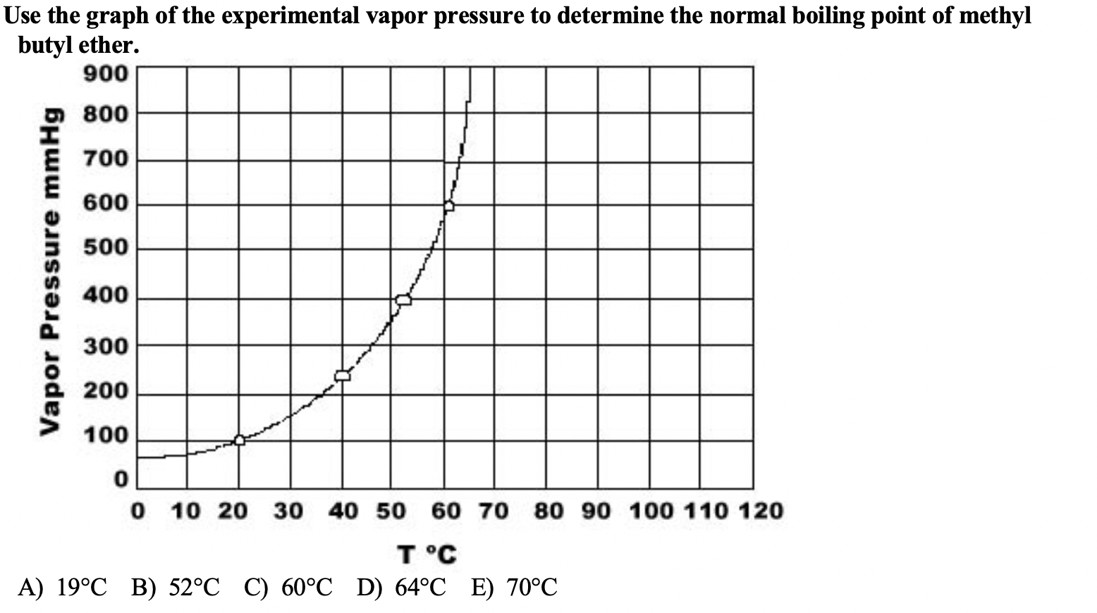 Solved Use the graph of the experimental vapor pressure to | Chegg.com