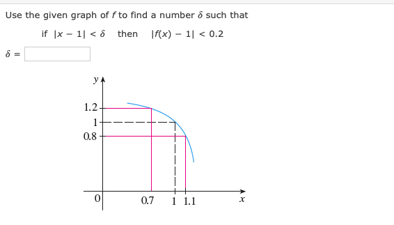 Solved Use the given graph of f to find a number 8 such that | Chegg.com