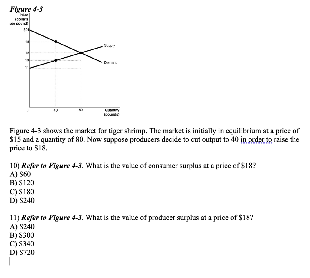 Solved Figure 43 shows the market for tiger shrimp. The