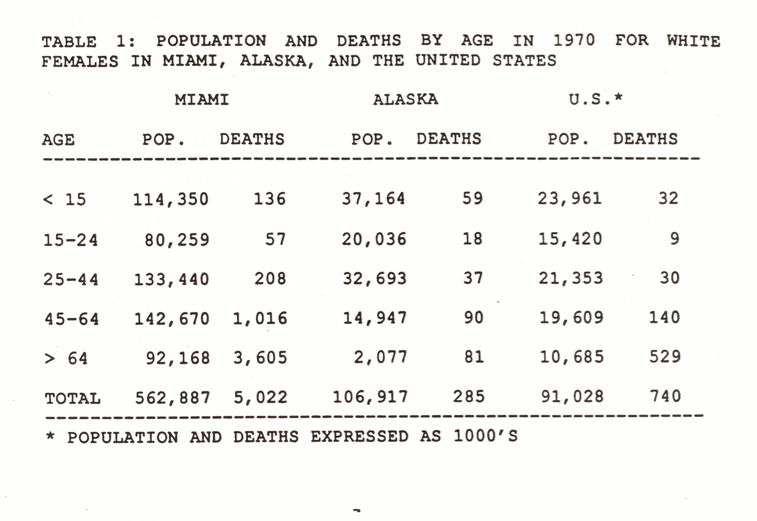 Crude Mortality Rate Per 100 000