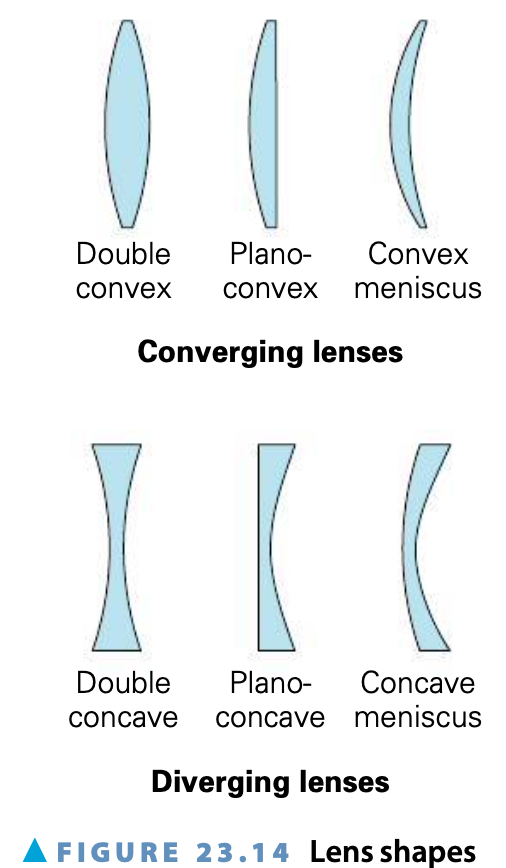 diverging meniscus lens