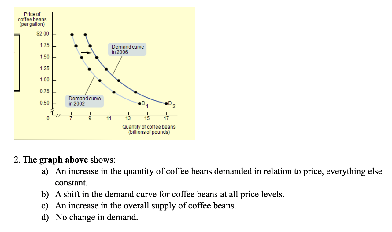 Solved The graph above shows:a) An increase in the quantity | Chegg.com