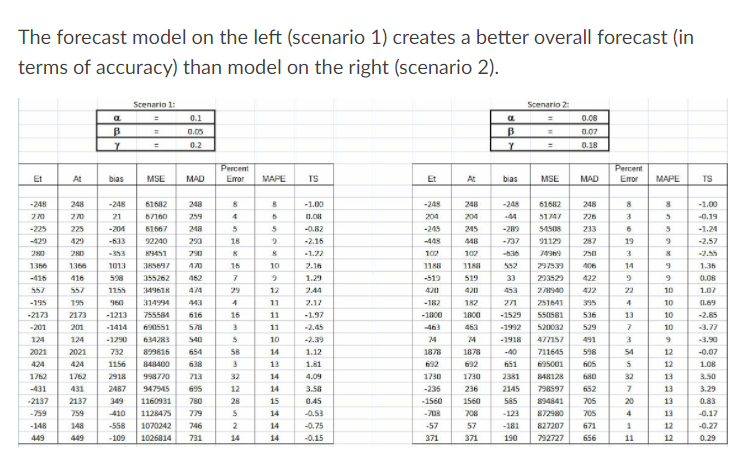 The forecast model on the left (scenario 1) creates a | Chegg.com