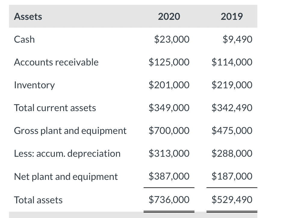 Assets
Cash
Accounts receivable
Inventory
Total current assets
Gross plant and equipment
Less: accum. depreciation
Net plant 