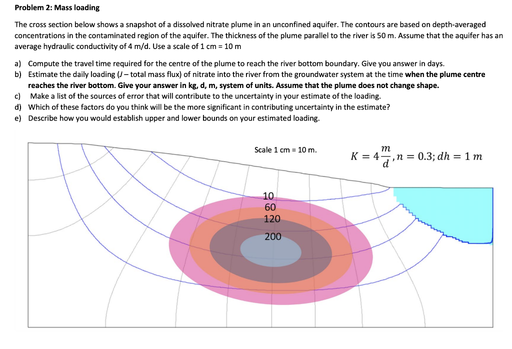 The cross section below shows a snapshot of a dissolved nitrate plume in an unconfined aquifer. The contours are based on dep