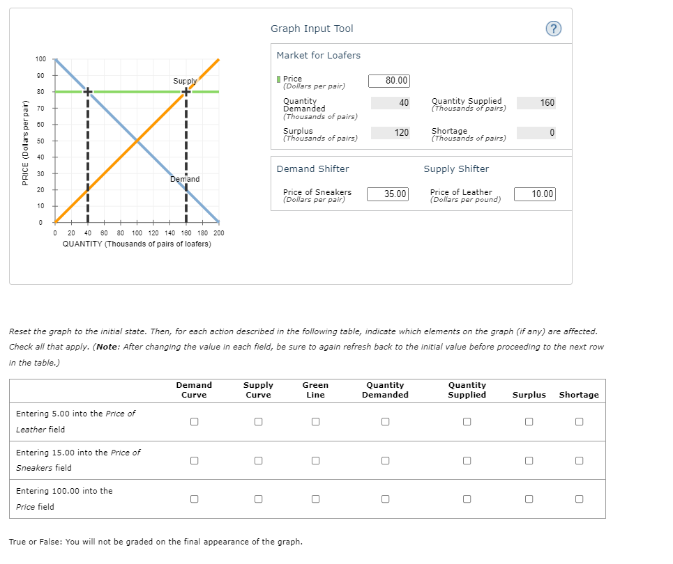 Solved The graph input tool Some questions allow you to | Chegg.com