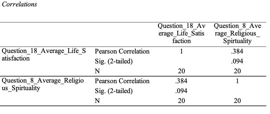 Solved Correlations | Chegg.com