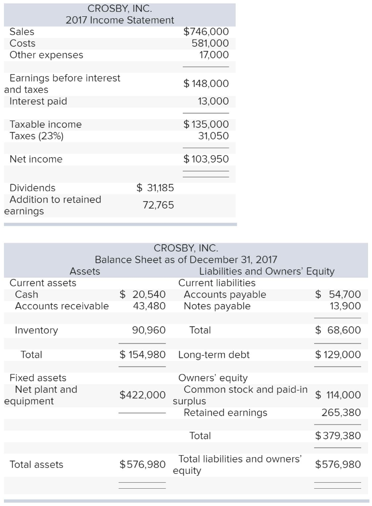 Solved The most recent financial statements for Crosby,