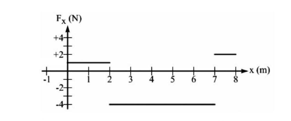 Solved The graph below shows the net force that acts on a | Chegg.com