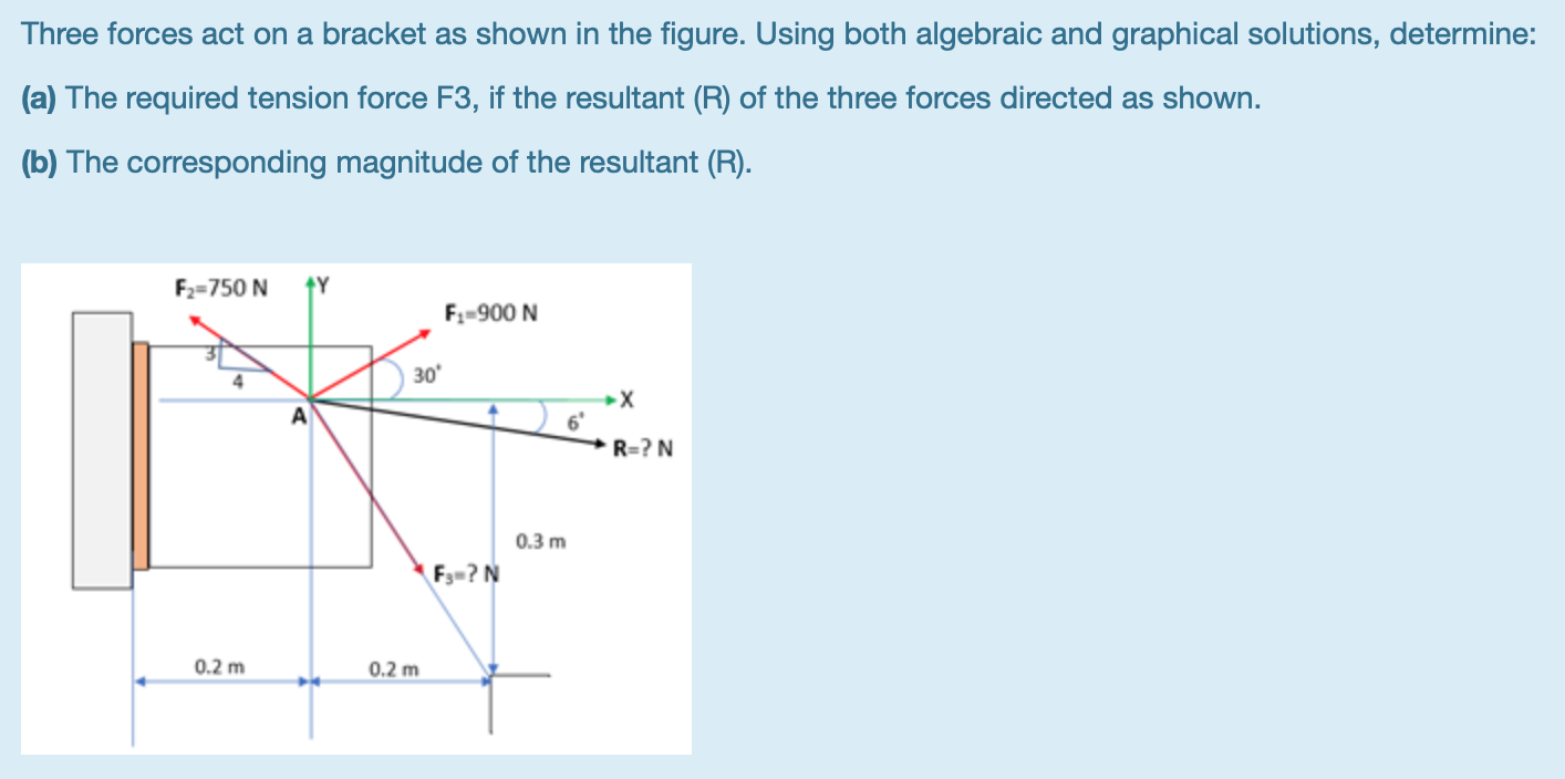 Solved Three Forces Act On A Bracket As Shown In The Figure. | Chegg.com