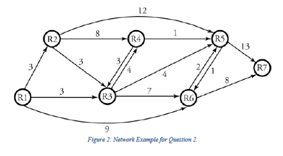 Solved The network shown in Figure 2 is a snapshot of a | Chegg.com