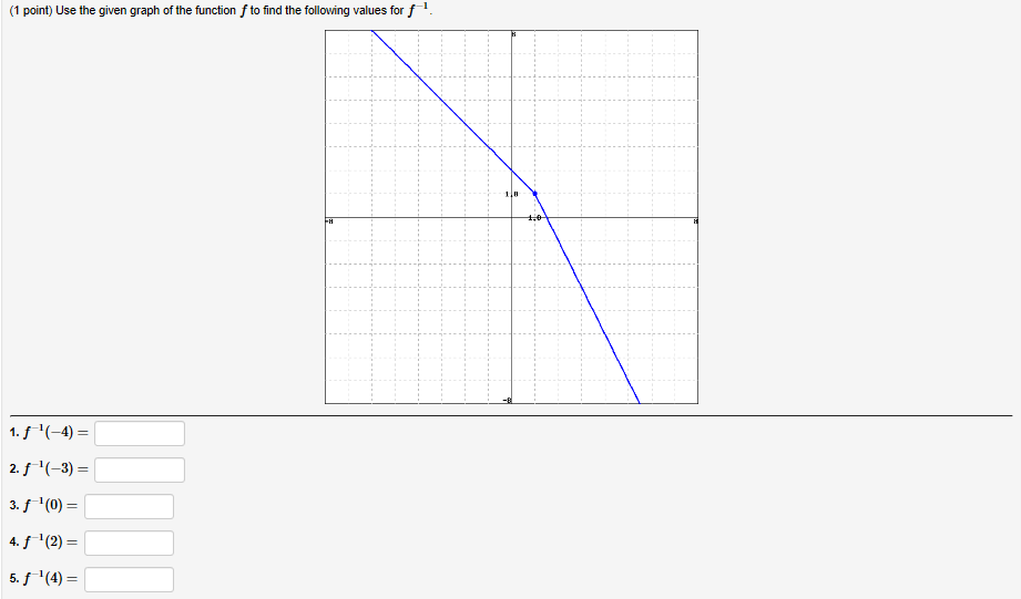 Solved Use the graph of y = f(x) in the figure to fill in | Chegg.com