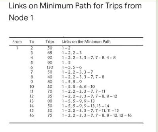 Solved Total trips on links 3-7. Problem 1. Given the | Chegg.com
