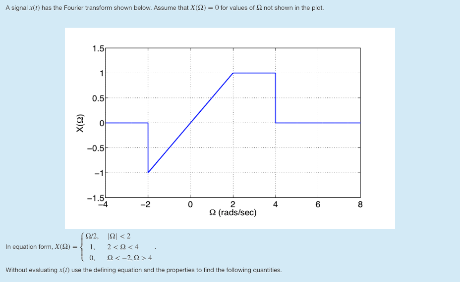 Solved A signal x(t) has the Fourier transform shown below.
