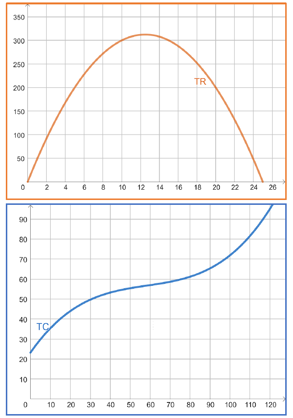 Solved An example of a TR and TC graph are attached here. | Chegg.com