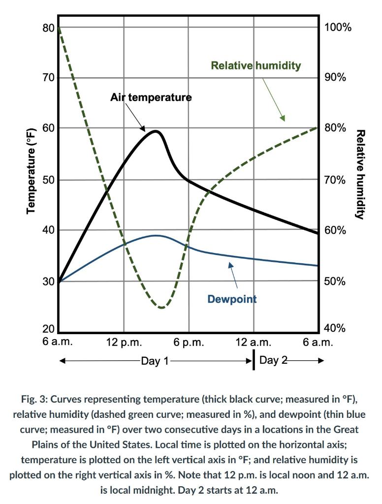 Relative Humidity and Temperature