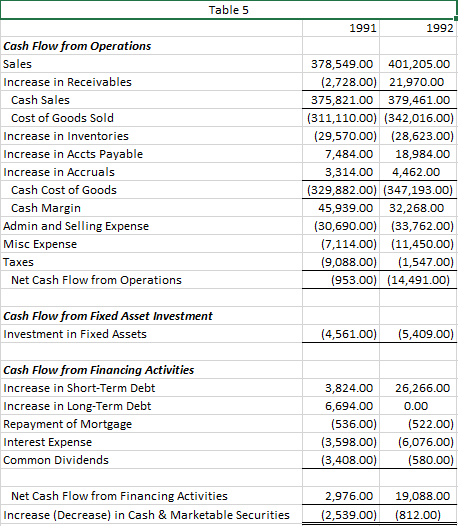 Solved Table 1 Proforma 1993 1994 1990 1991 1992 Assets: | Chegg.com