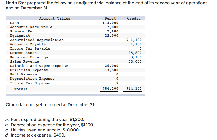 Solved North Star prepared the following unadjusted trial | Chegg.com