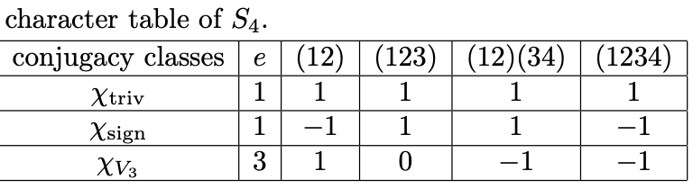 Solved character table of S4.Problem 6. Use the orthonormal | Chegg.com