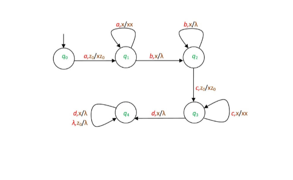 Solved Find out each of the tuples of the following Push | Chegg.com