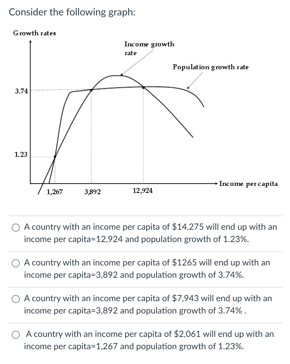Solved Consider the following graph: Growth rates Income | Chegg.com