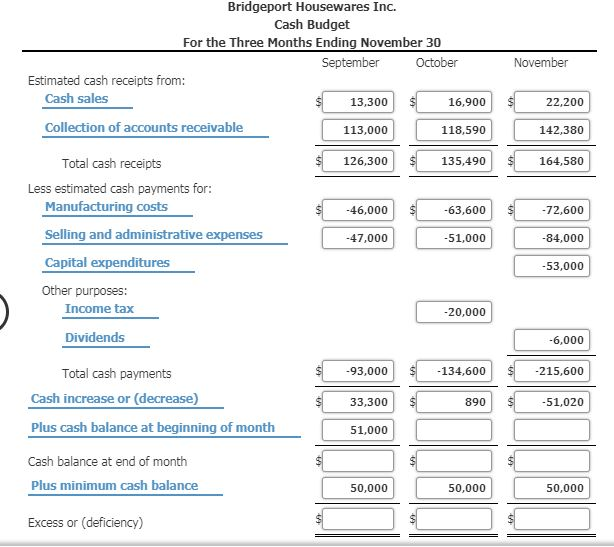 Solved Cash Budget The controller of Bridgeport Housewares