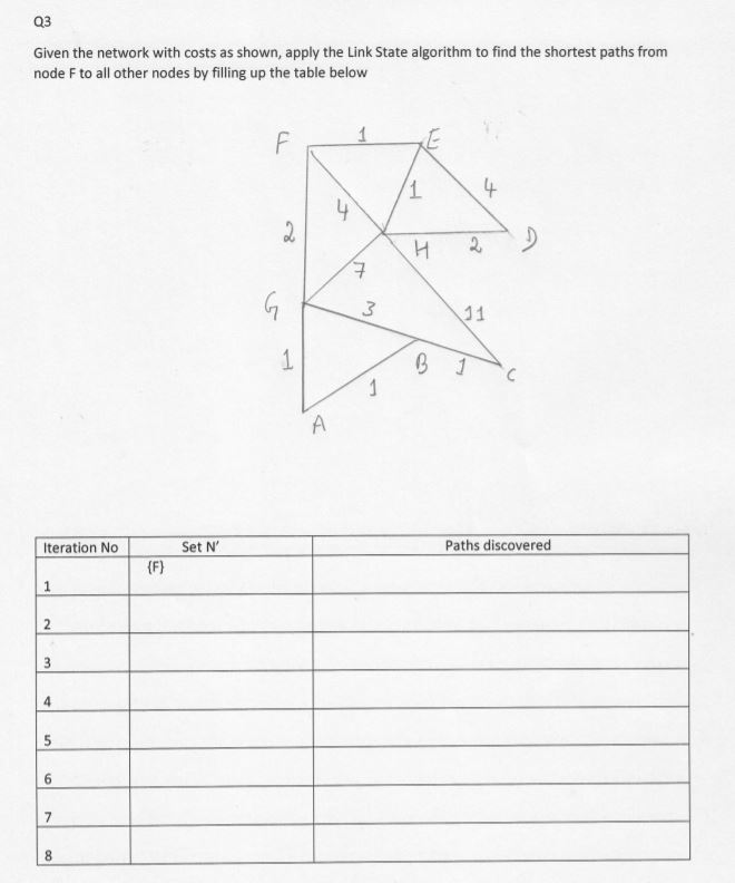 Solved Q3 Given the network with costs as shown, apply the | Chegg.com
