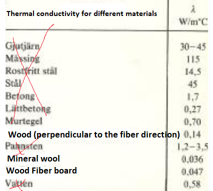 Solved Heat transfer Determine the k-value for a wall that | Chegg.com