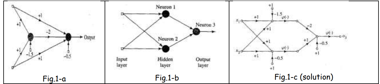 Solved 1- Figure 1-a shows a neural network involving a | Chegg.com