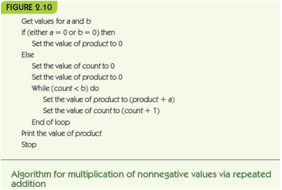 FIGURE 2.10 Get values for a and b If either a = 0 or b= 0) then Set the value of product to O Else Set the value of count to