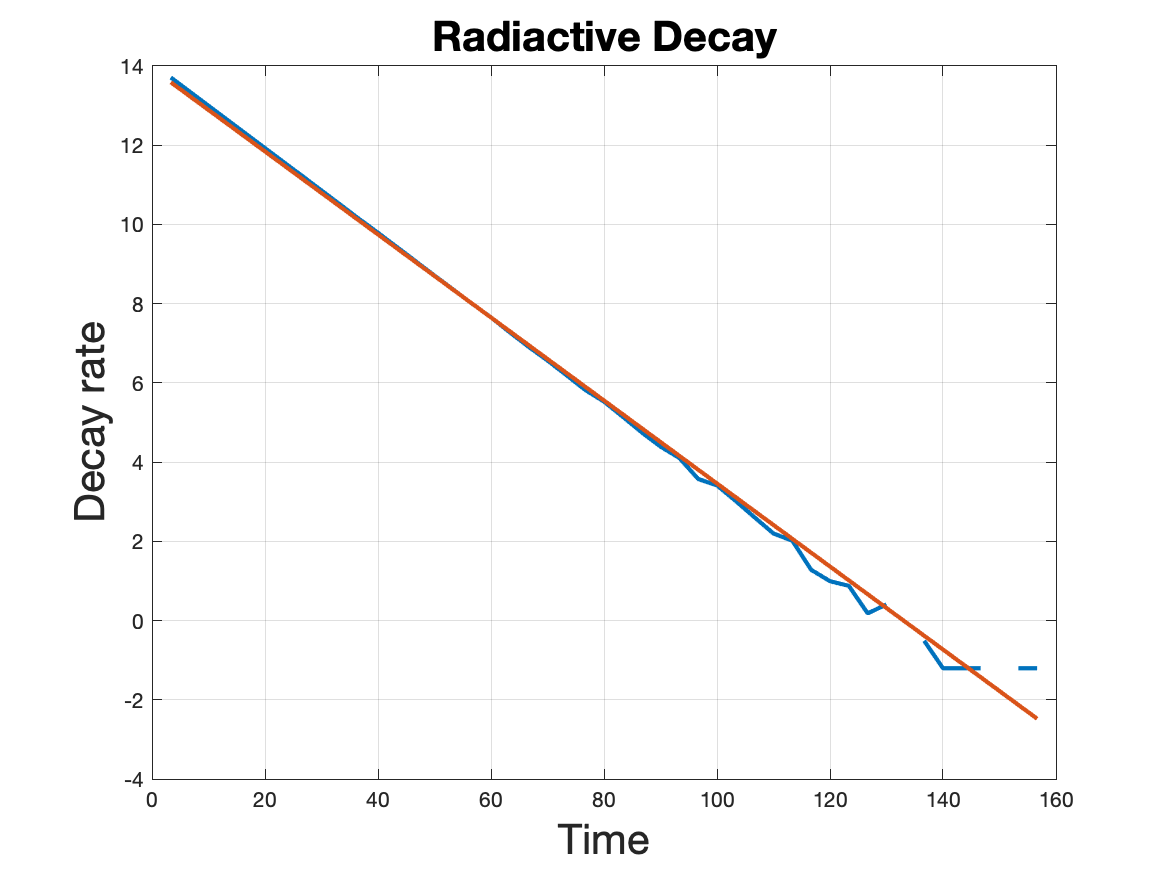 This is a MATLAB question. Create graphs that look | Chegg.com