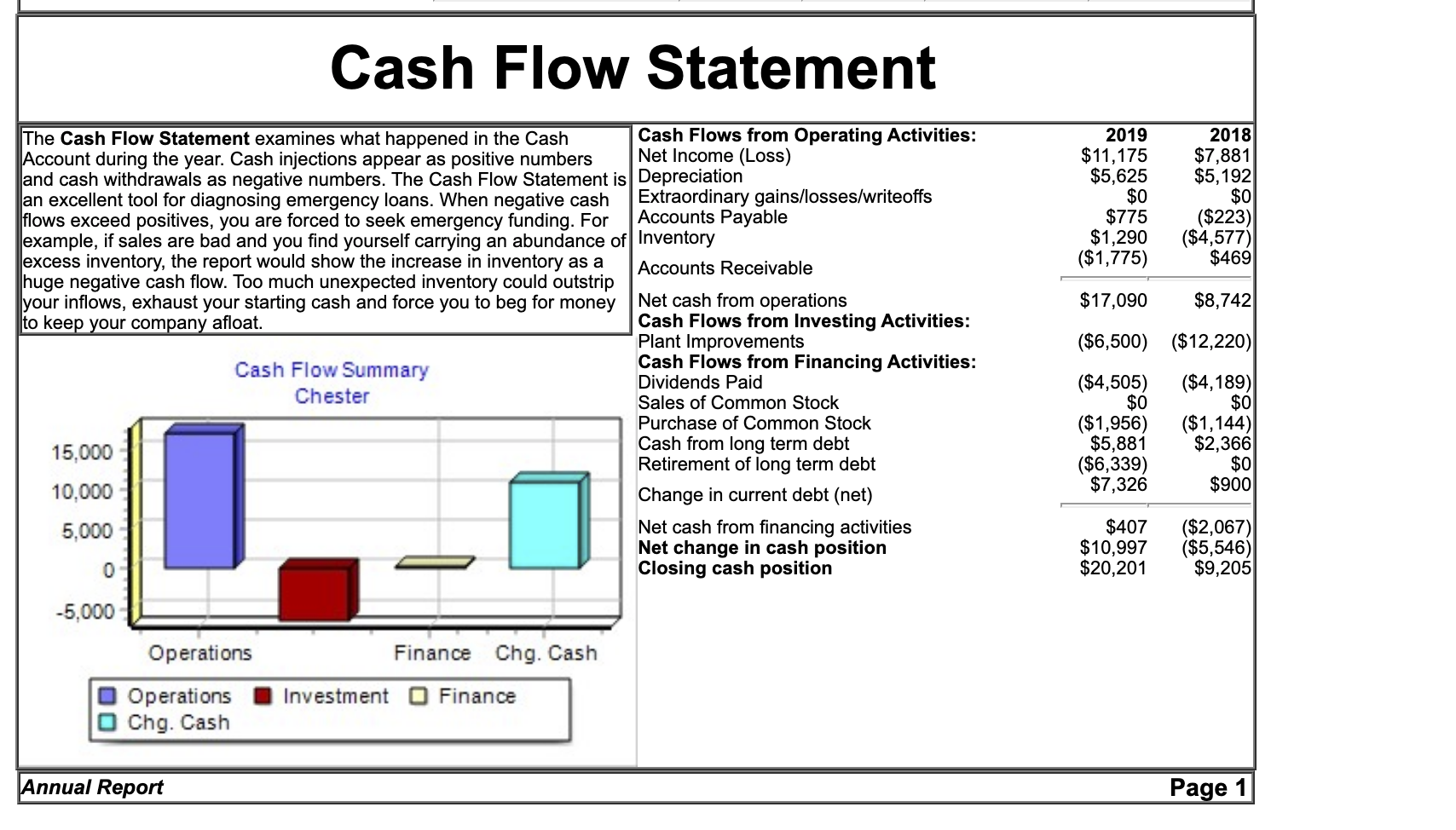 positive cash flow from investing activities means of production