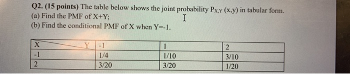 Solved 02. (15 points) The table below shows the joint | Chegg.com