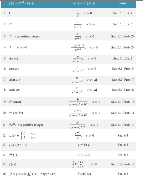 Solved 3. (3 pt) Using the table of Laplace transforms, find | Chegg.com