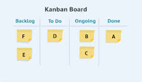 Solved Nowadays, kanbans are used in Agile Software | Chegg.com
