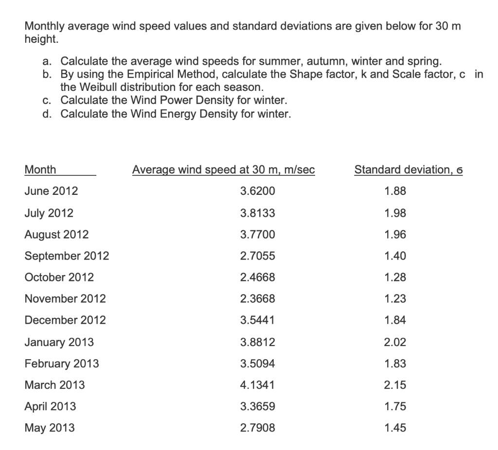 Monthly average wind speed values and standard