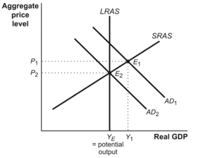 Solved Suppose that this economy is in equilibrium at E1. If | Chegg.com