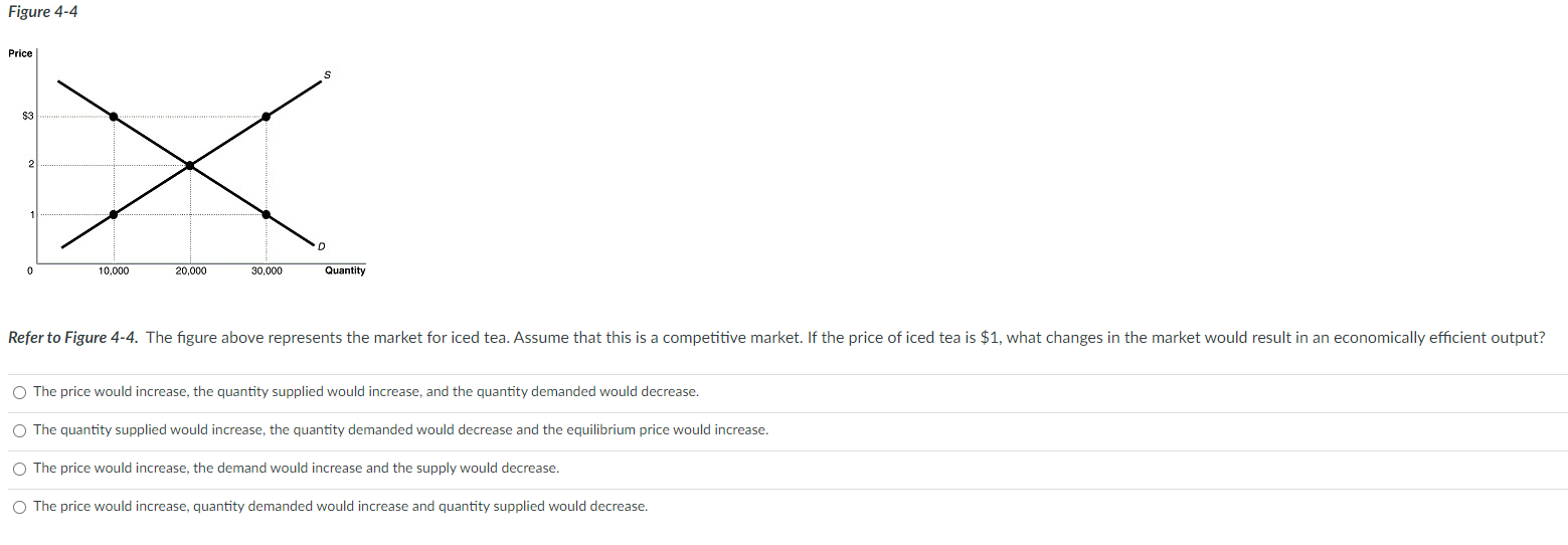 Solved Figure 4-4 The price would increase, the quantity | Chegg.com