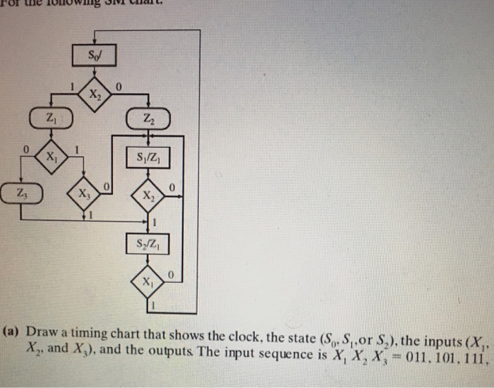 Solved Draw a timing chart that shows the clock, the state | Chegg.com