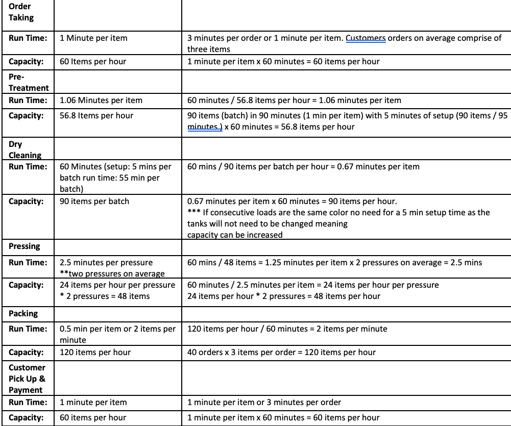 Solved What is the daily capacity (in terms of number | Chegg.com