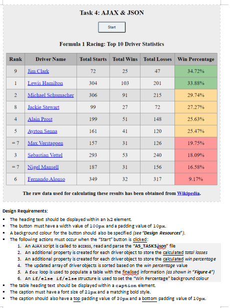 Solved Task 4: Create the HTML and c5S code needed to | Chegg.com