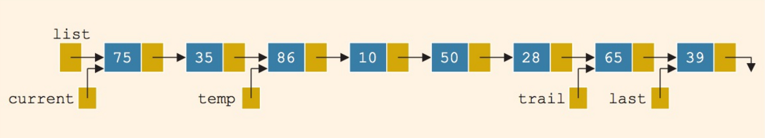 Solved Use the figure while (current != NULL) cout