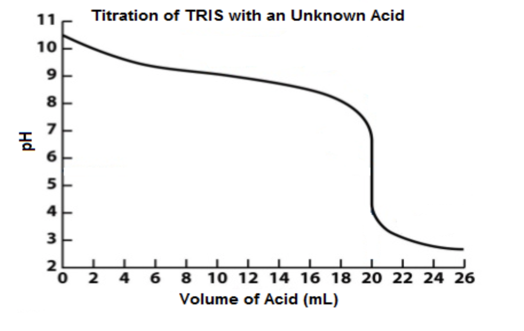 Solved Carefully examine the titration graph shown below for