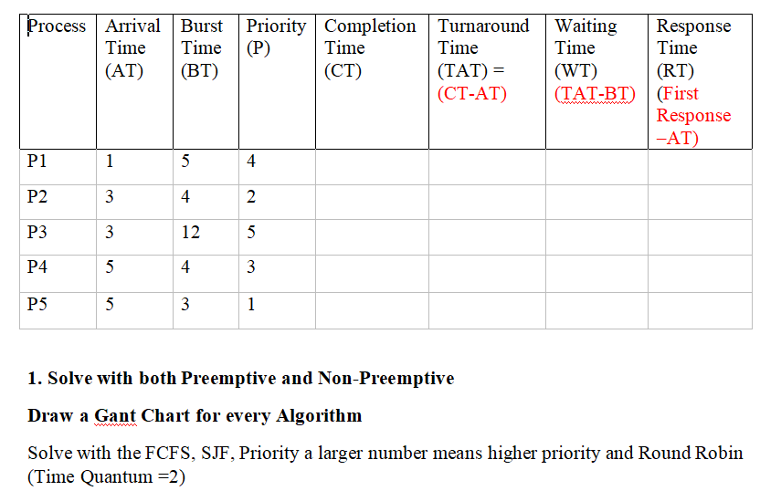 Solved Process Arrival Burst Time Time (AT) (BT) Priority | Chegg.com