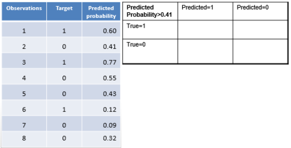 Predictables Form Target Solved Using the dataset below with True Target (Target), | Chegg.com